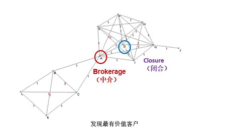 发现最有价值客户