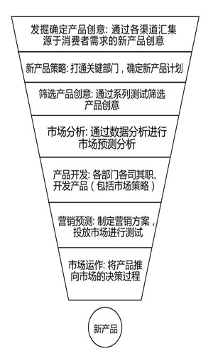 以消费者为导向的产品创新才是最好的创新(第1页)