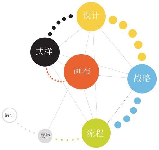 商业模式创新的七张面孔